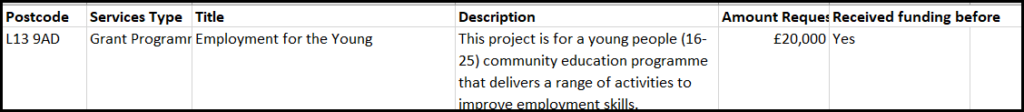 Image caption: dummy grant application data. In this example, the application is for a project to support employment for young people in the area.