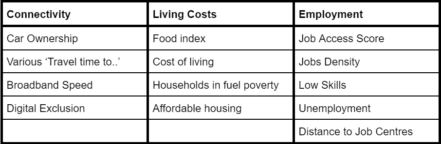 Table showing the following indicators: car ownership, various 'travel time to...', broadband speed, digital exclusion, food index, cost of living, households in fuel poverty, affordable housing, job access score, jobs density, low skills, unemployment, distance to job centres.